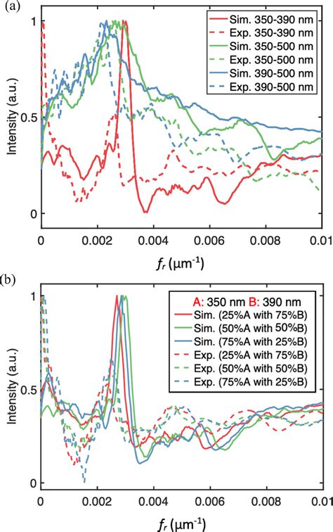 Angularly Averaged D Radial Spectra For A Different Particle