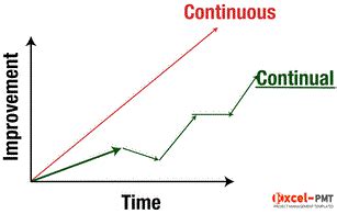 Continuous Versus Continual Improvement Project Management Small