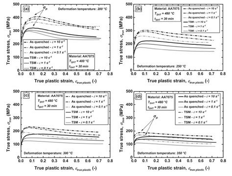 Hot Deformation Behavior Of The Precipitation Hardenable Aluminum Alloy