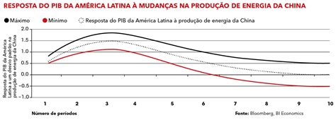 América Latina medindo o impacto da China Serviço Bloomberg Professional