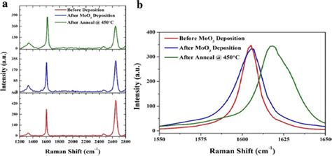 Raman Spectra Of Graphene Sample Before And After Moo3 Deposition And Download Scientific