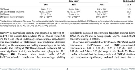 The 50 Cytotoxic Concentration CC 50 Of Free BNIPDaoct