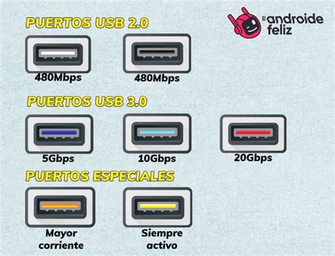 Qué significan los colores en los puertos USB de un PC