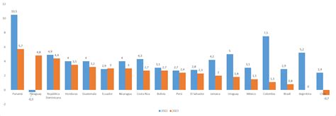 Datos Econ Micos Destacados Pron Sticos Mixtos De Crecimiento Econ Mico En Am Rica Latina