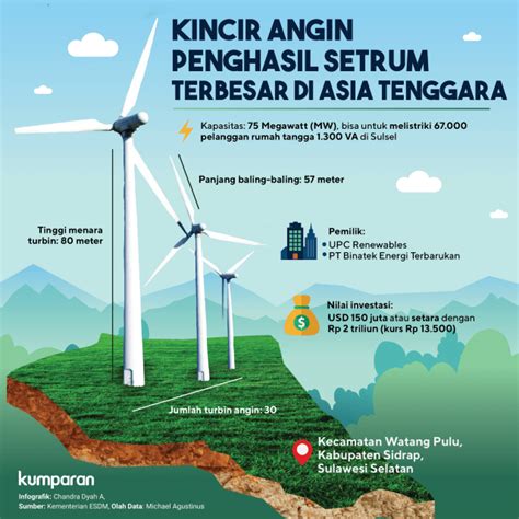 infografik mengenal pembangkit listrik tenaga angin pertama  ri