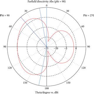 Radiation pattern of antenna unit | Download Scientific Diagram