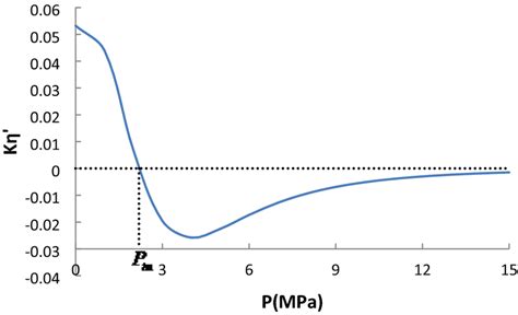 The First Derivative Curve Of The Curvature Of The Desorption Curve Of