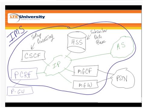 ims ims   technological framework   tech diary medium
