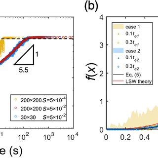 Comparison Between Theory And Numerical Simulations A The Evolution