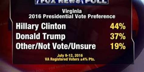 Fox News Poll Clinton Tops Trump By 7 Points In Virginia Fox News