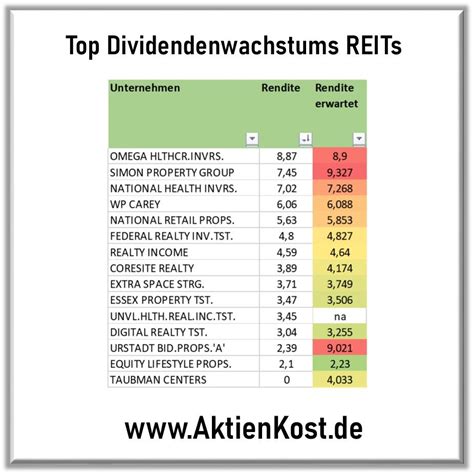 Dividenden Aristokraten Reits Liste Mit Renditen Dividenden Artofit