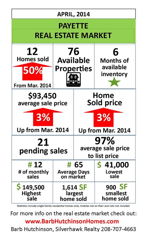 The Payette Idaho Real Estate Market April 2014