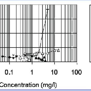 bod  values   metal concentrations  scientific