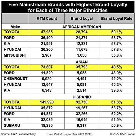 Toyota Excels in US Retail New Vehicle Industry | MOTOR