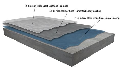 Epoxy Floor Coating Classes Flooring Blog