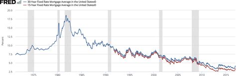 History of US Mortgage Rates - Security Bank Quanah