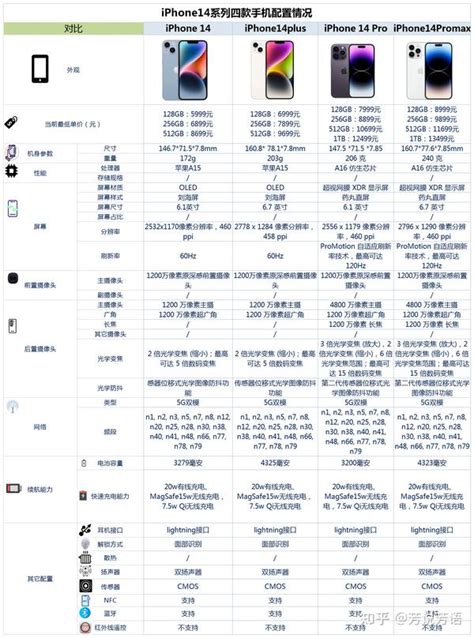 iPhone14系列四款手机之间该如何选 知乎