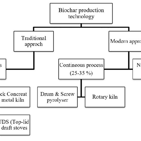 Biochar Production Technology Download Scientific Diagram