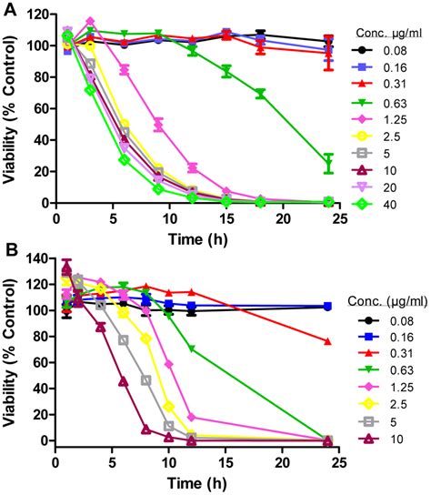 In Vitro Trypanocidal Activity Of Scyx 7158 A Parasite Viability As