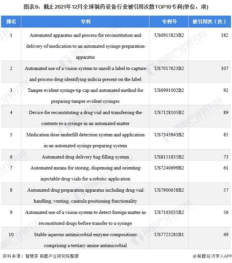 收藏！《2022年全球制药设备行业技术全景图谱》附专利申请情况、专利竞争和专利价值等行业研究报告 前瞻网