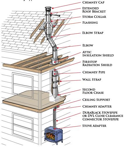 Everything You Need For DuraPlus Chimney Pipe Installation!