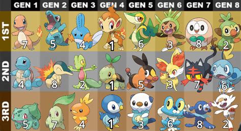 Pokemon Starter Rankings Inspired By Hoodlumcallum By That Random