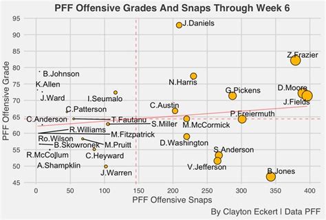 Steelers Pff Grades And Total Snaps Through Week Steelers Depot