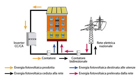 Cosè come funziona e che vantaggi comporta un impianto fotovoltaico