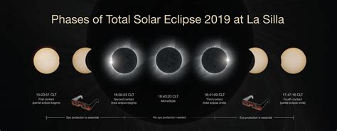 Solar Eclipse Phases