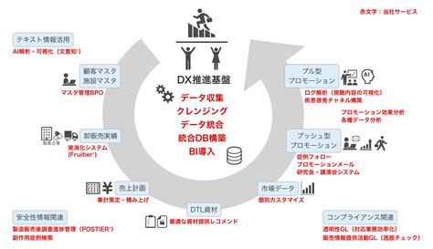 Dx推進支援ソリューション ソリューション 株式会社インテージテクノスフィア