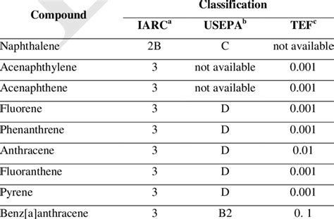 Classification Of Pah Carcinogenicity Download Table