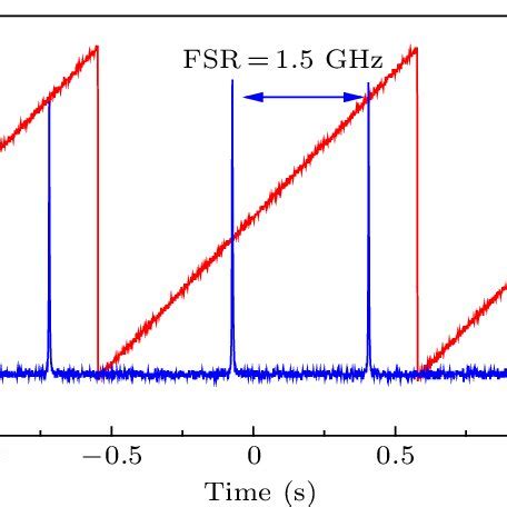 A Measured Output Spectrum Of The Fiber Laser B The Laser Output