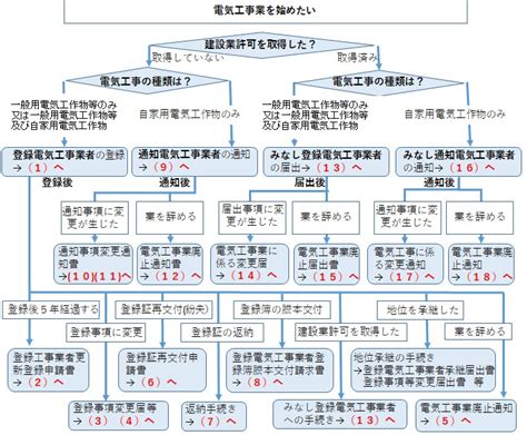 電気工事業法の申請・届出等の手引き（meti経済産業省）