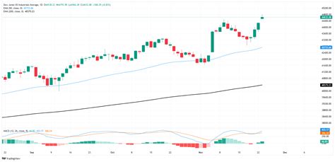 El Dow Jones Sube Puntos Despu S De Que La Elecci N De Trump