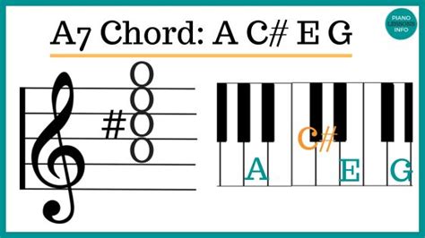 A7 Chord