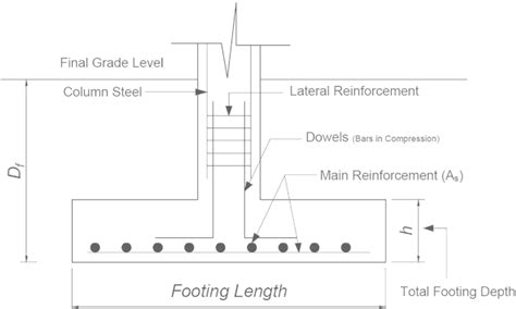 Isolated footing dimensions and reinforcement detailing⁵ | Download Scientific Diagram