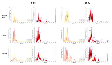 Exosome characterization. Nanoparticle tracking analysis (NTA) of ... 
