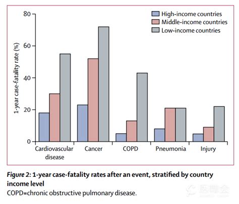 柳叶刀连发两文，聚焦21个国家的常见病发病率和死亡率 研究进展 医咖会