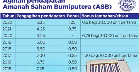 Dividen Asb Masih Mampu Tampung Kadar Faedah Pinjaman Bank Berita Harian