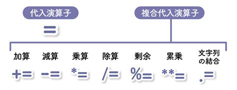 【初心者向け】phpの演算子一覧：種類や使い方を解説（php8対応） Tagnote