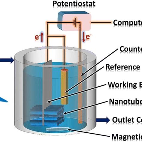 schematic view  photoelectrochemical cell pec cell
