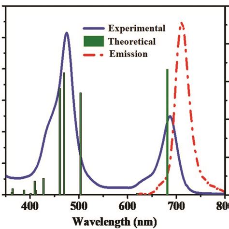 Absorption Left Solid Line And Emission Right Dashed Line Spectra Download Scientific