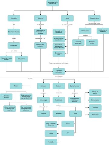 Mapa Conceptual Ar Pso Visual Paradigm User Contributed Diagrams