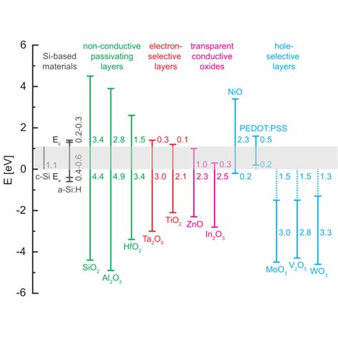 Conduction And Valence Band Offsets Of Various Materials With Respect