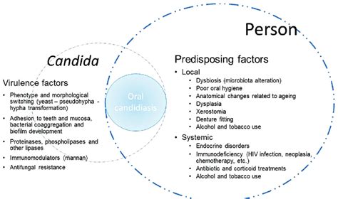 Host Predisposing Factors And Virulence Factors Of Candida Involved In