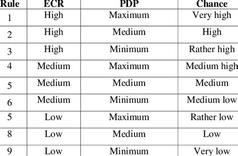 Fuzzy If Then Rules For The Fuzzy Inference System Download Table