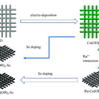 schematic diagram   electrode material preparation