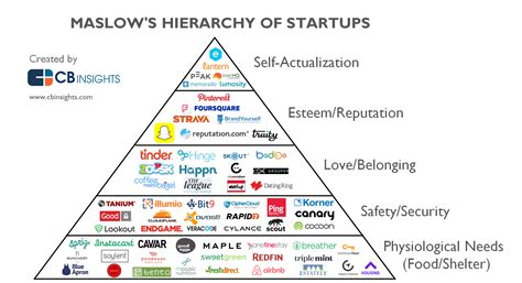 startups  time     maslows pyramid