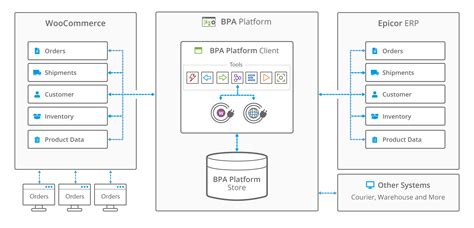 Woocommerce Epicor Integration Codeless Platforms