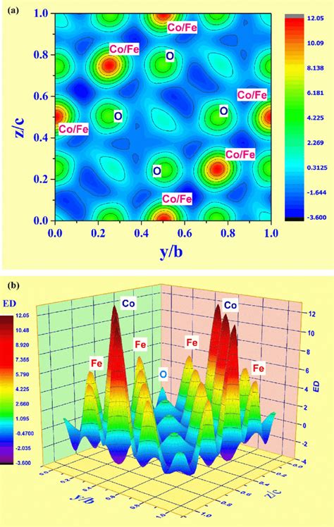 A D Electron Density Map In Unit Cell Of Cofe O Nanoparticles